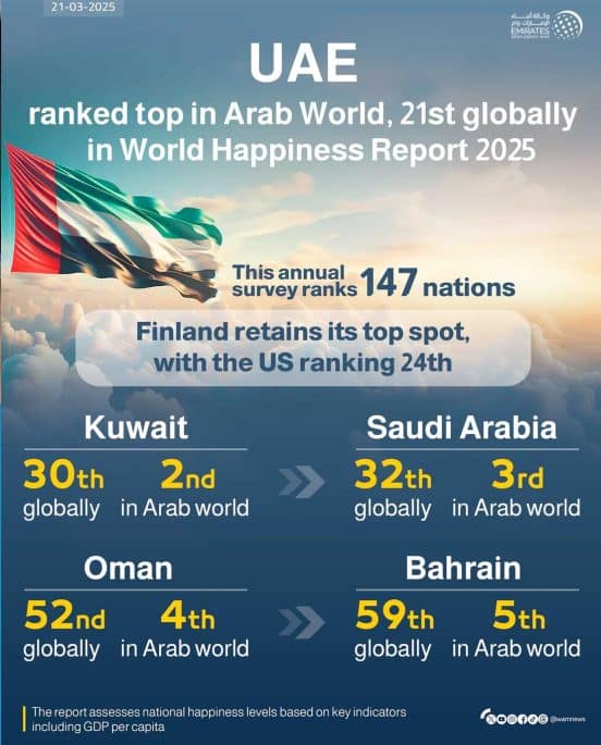 UAE happiness ranking leads Arab world, 21st globally